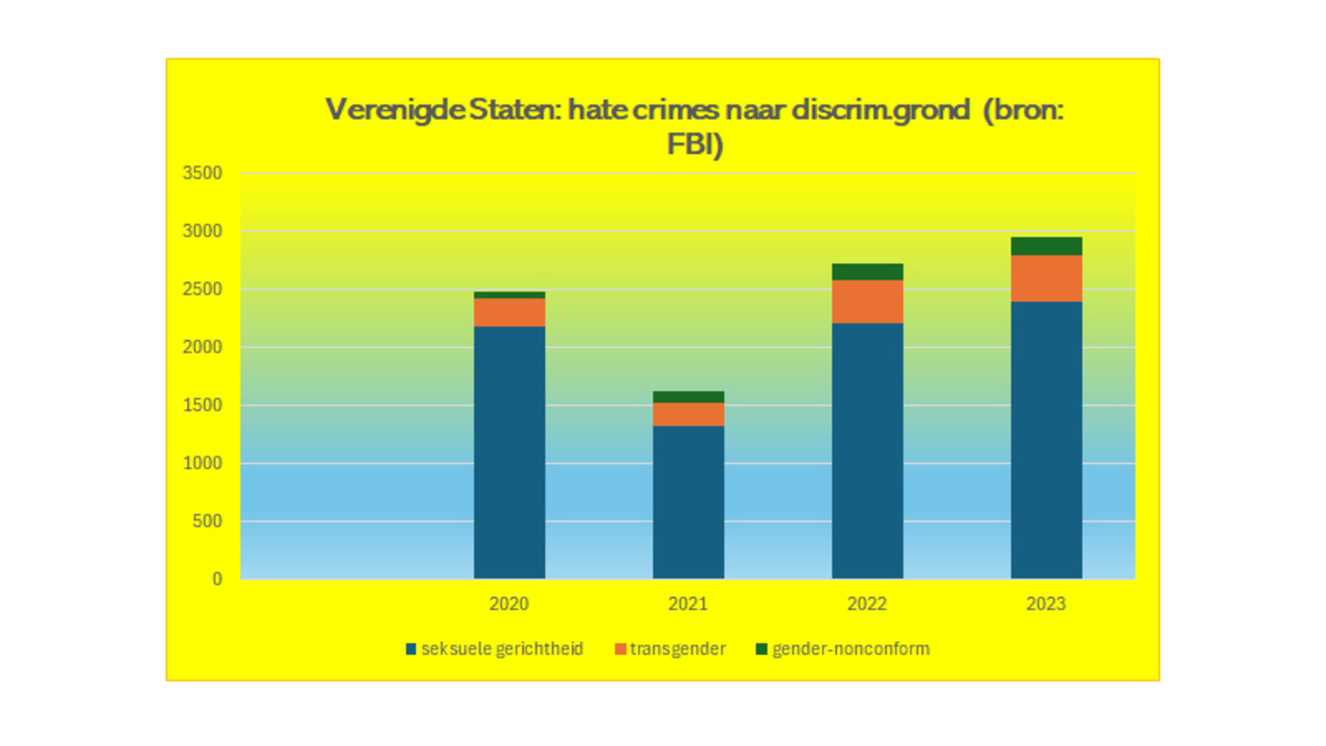 Hate crimes op grond van seksuele of genderdiv ersiteit in de VS in 2020 - 2023 in grafiek