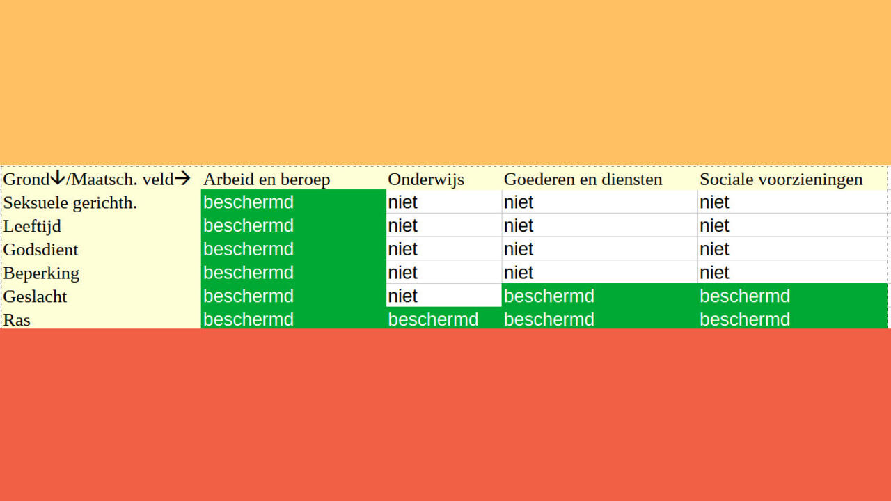 schematisch overzicht beschermingsniveaus volgens EU-richtlijnen